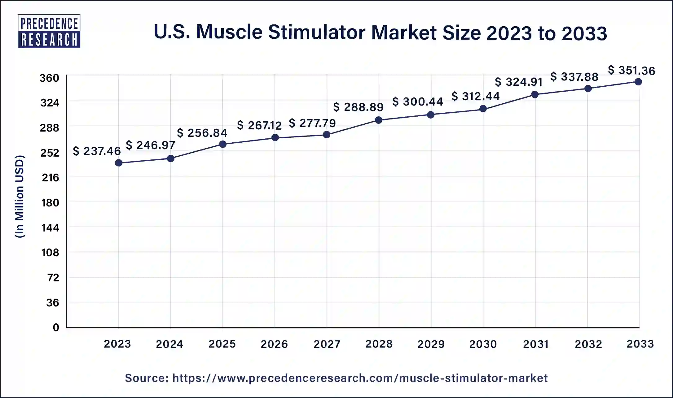 U.S. Muscle Stimulator Market Size 2024 to 2033