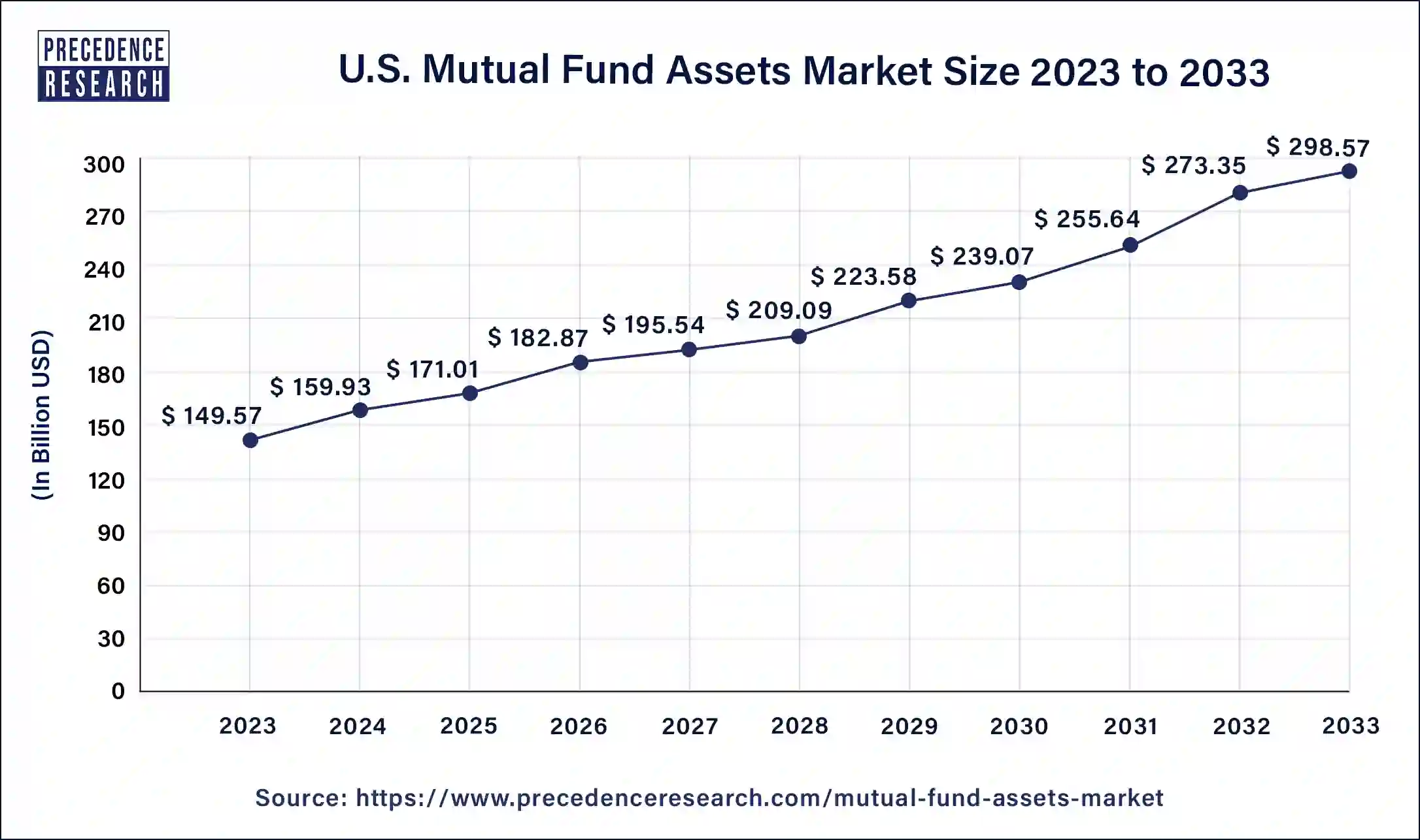 U.S. Mutual Fund Assets Market Size 2024 to 2033
