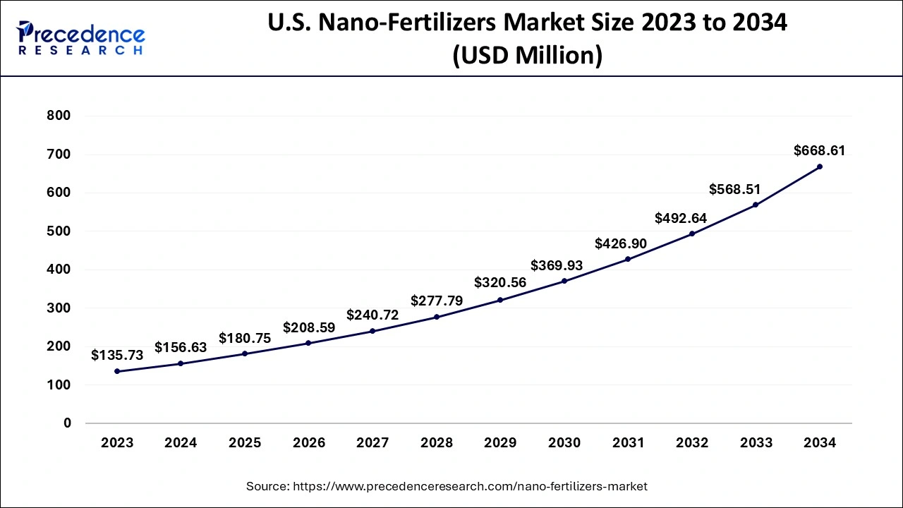 U.S. Nano-Fertilizers Market Size 2024 to 2034