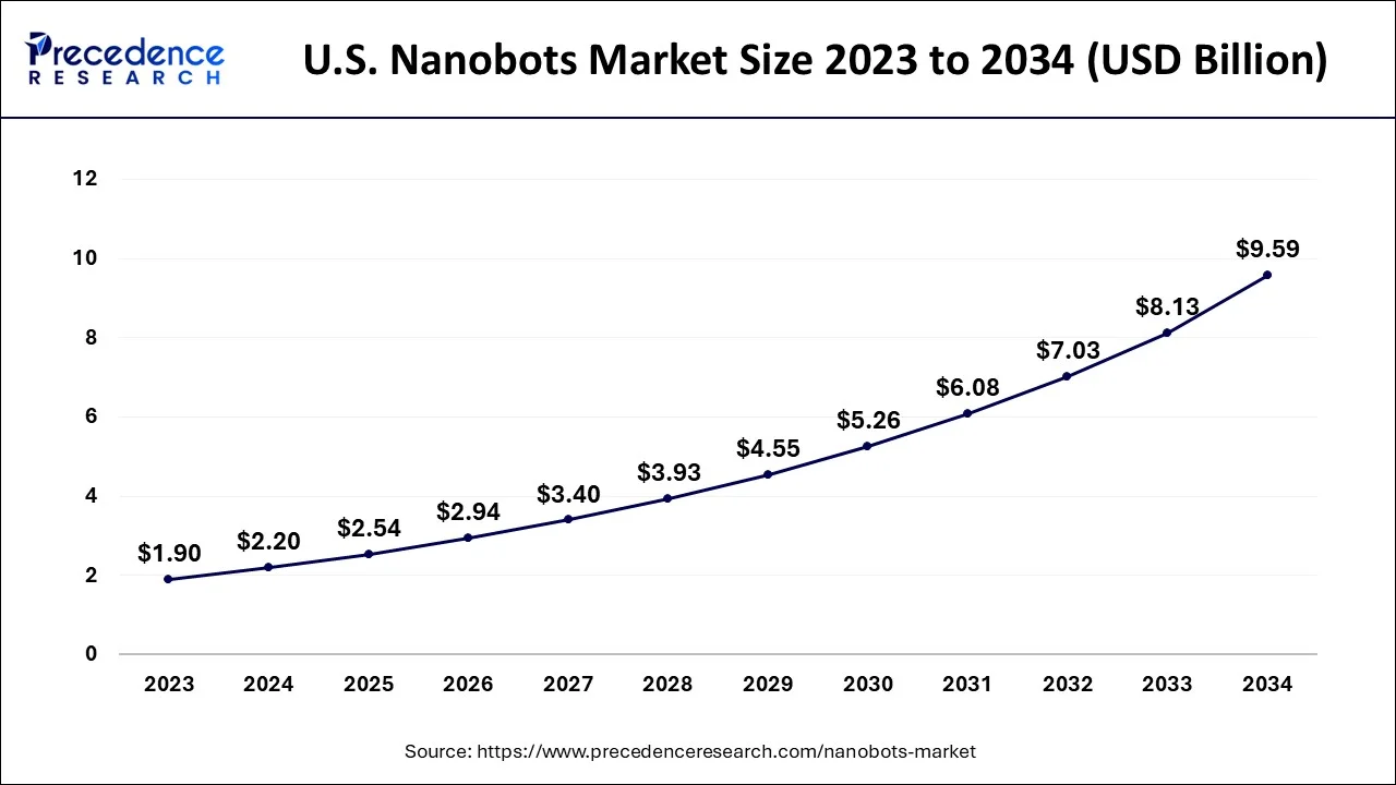 U.S. Nanobots Market Size 2024 to 2034