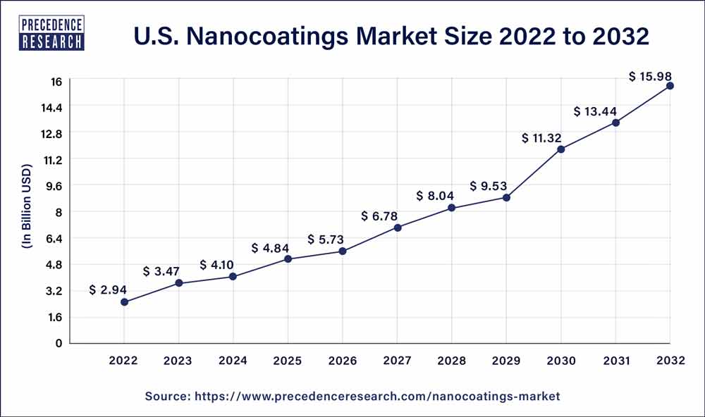 U.S. Nanocoatings Market Size 2023 to 2032