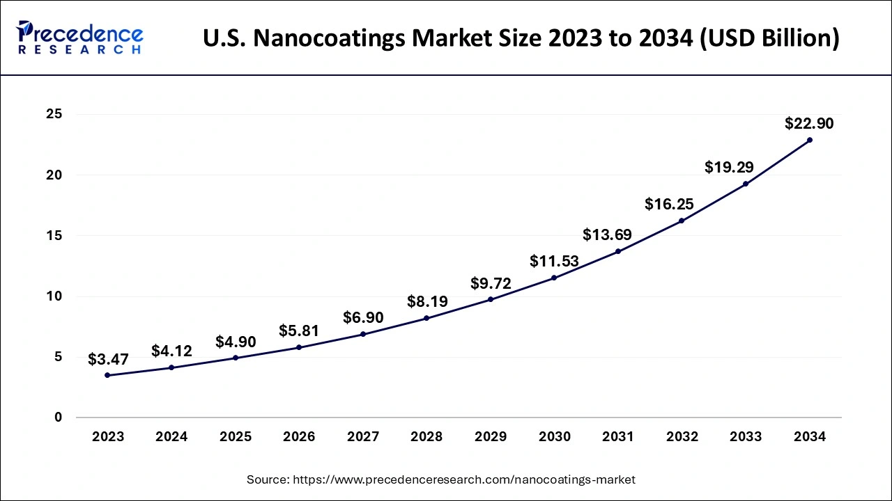 U.S. Nanocoatings Market Size 2024 to 2034