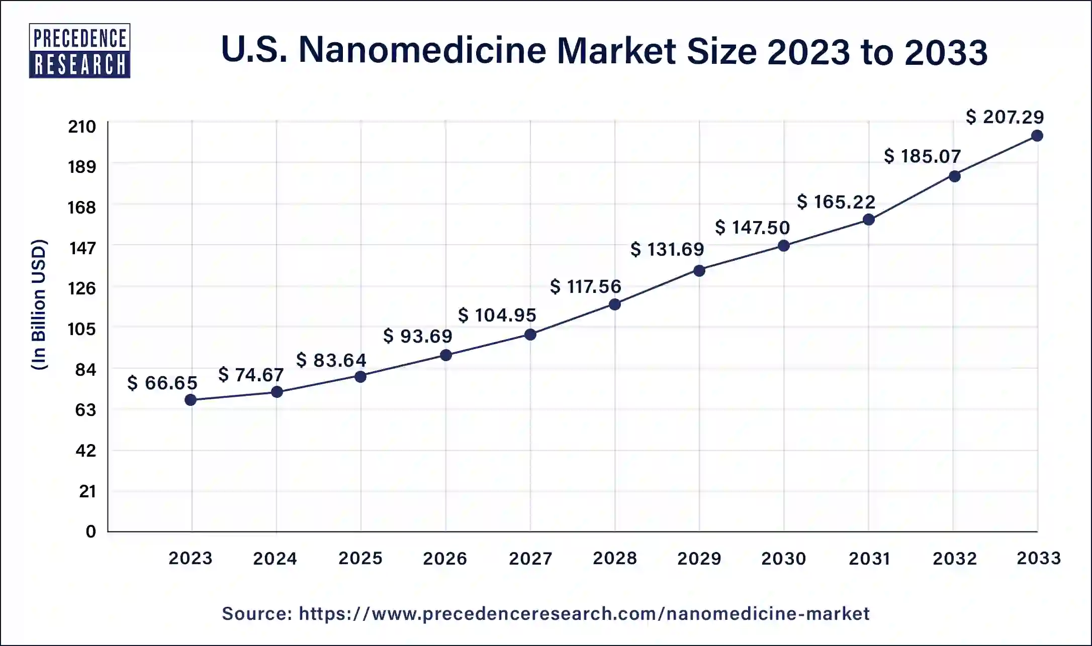 U.S. Nanomedicine Market Size 2024 to 2033