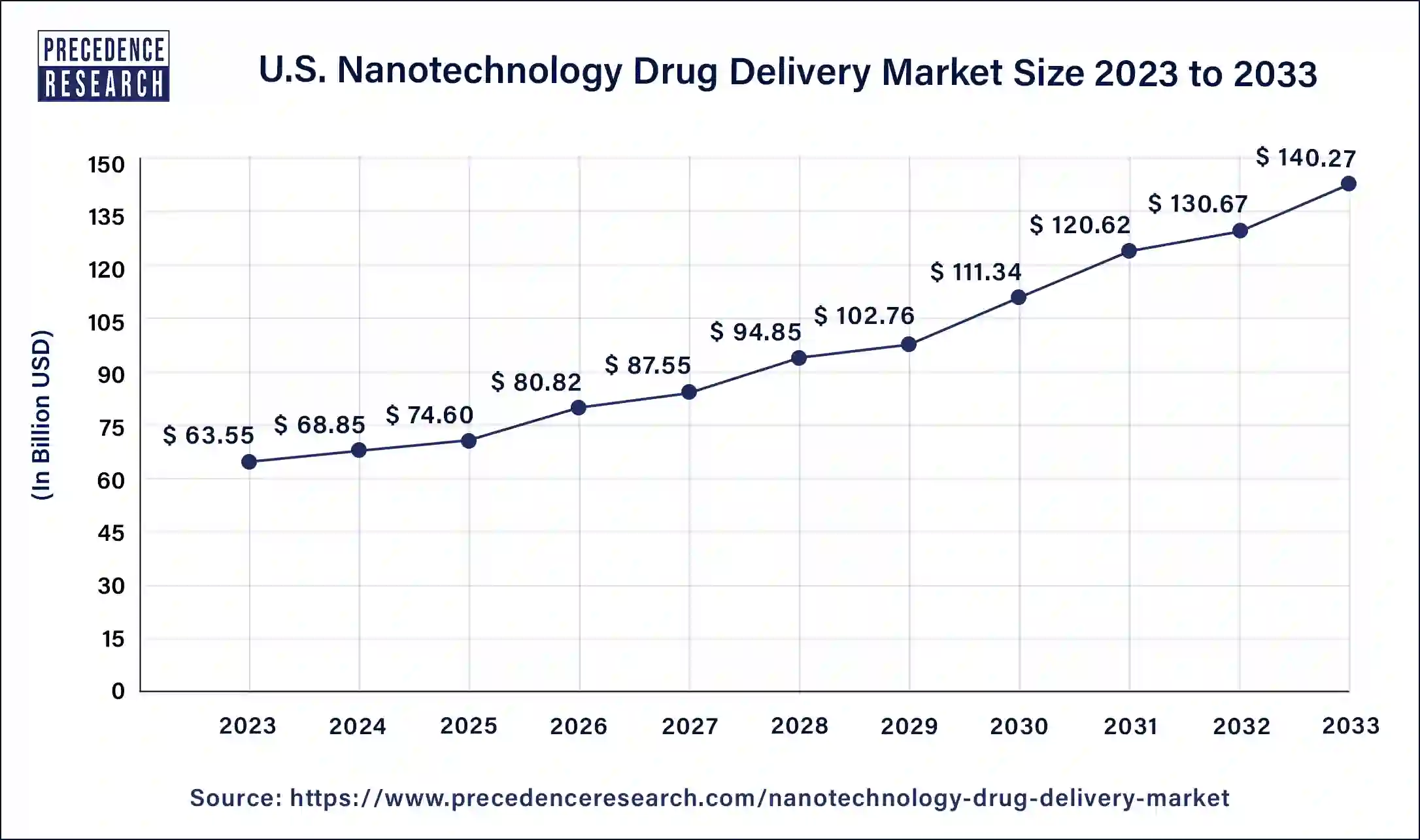 U.S. Nanotechnology Drug Delivery Market Size 2024 to 2033