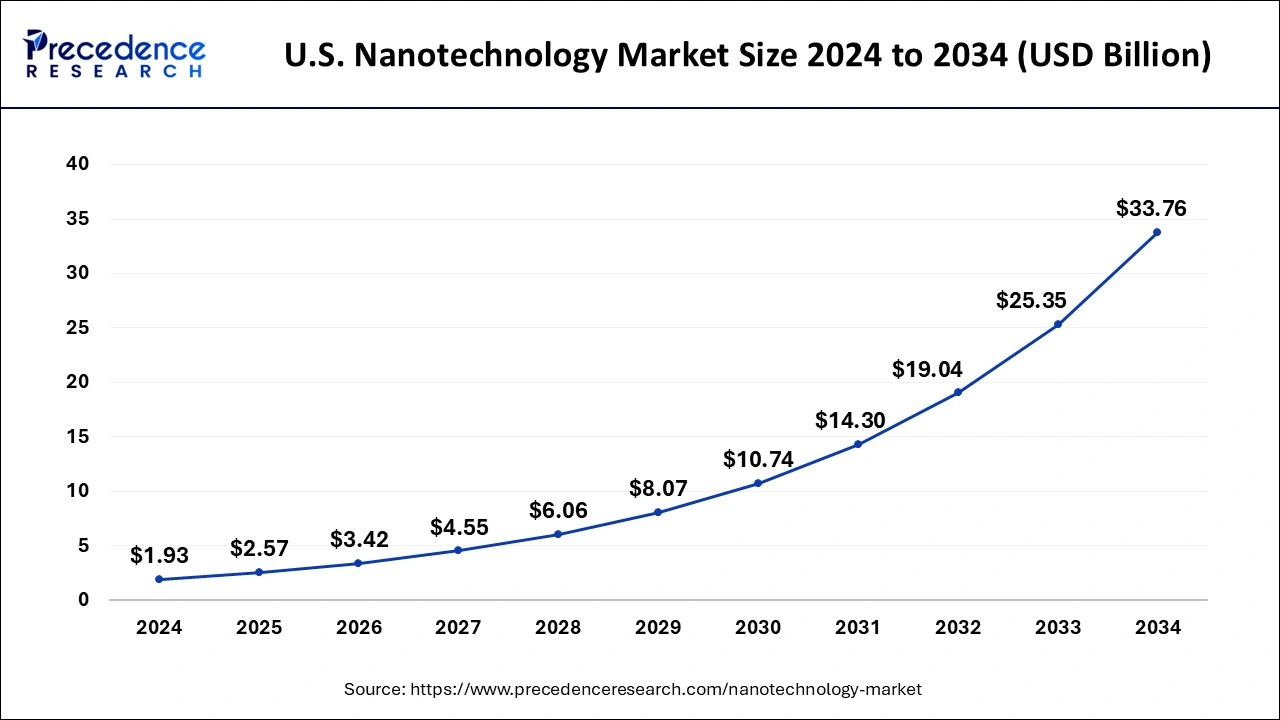 U.S. Nanotechnology Market Size, Statistics 2025 to 2034