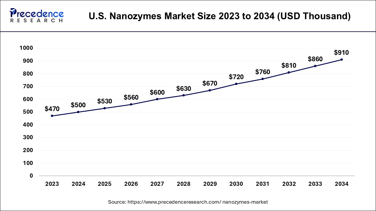 U.S. Nanozymes Market Size 2024 To 2034