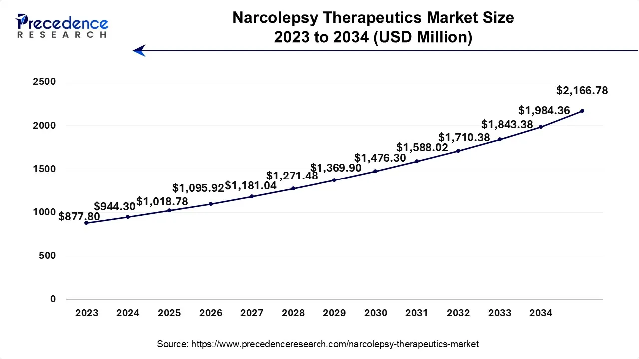 U.S. Narcolepsy Therapeutics Market Size 2024 to 2034