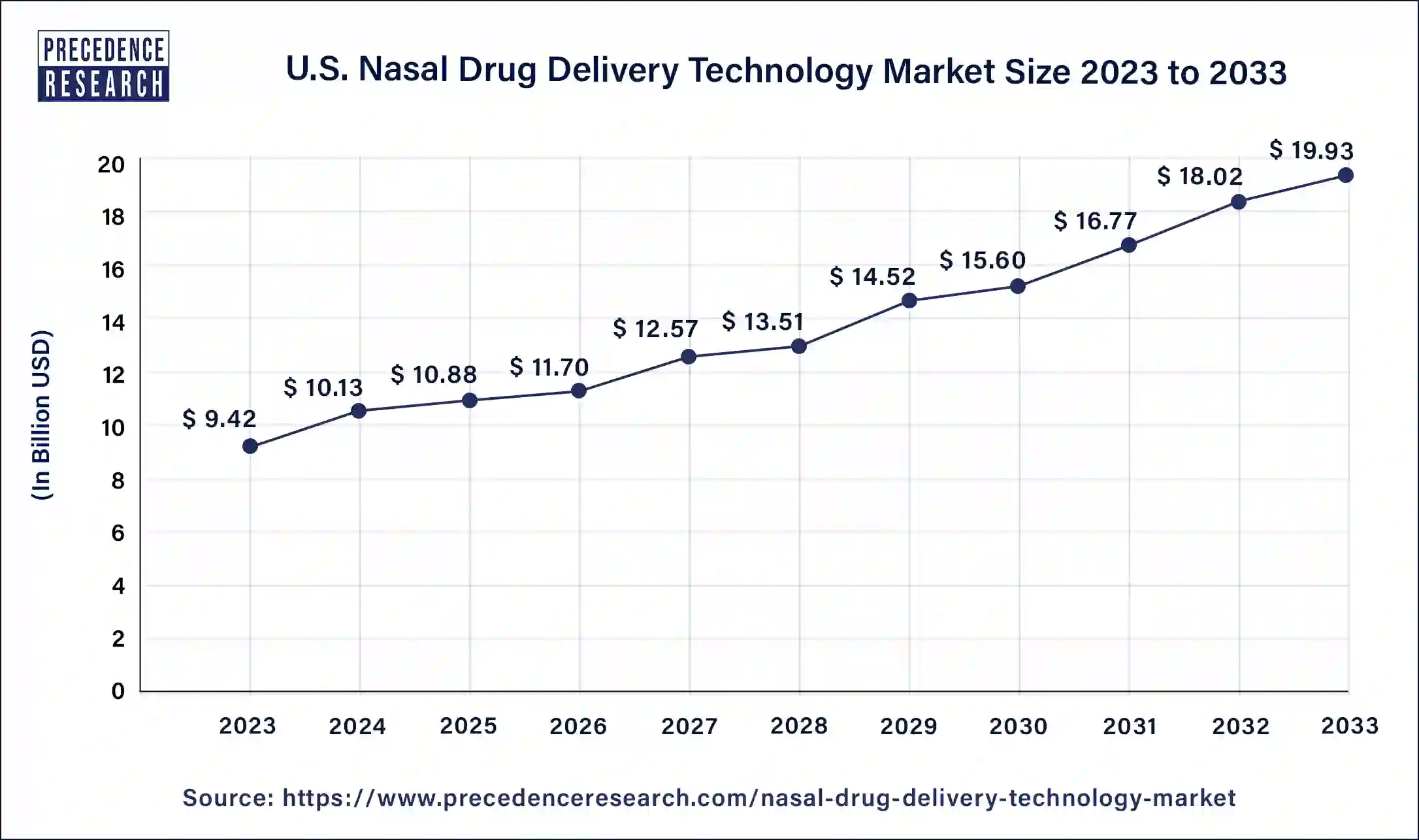 U.S. Nasal Drug Delivery Technology Market Size 2024 to 2033