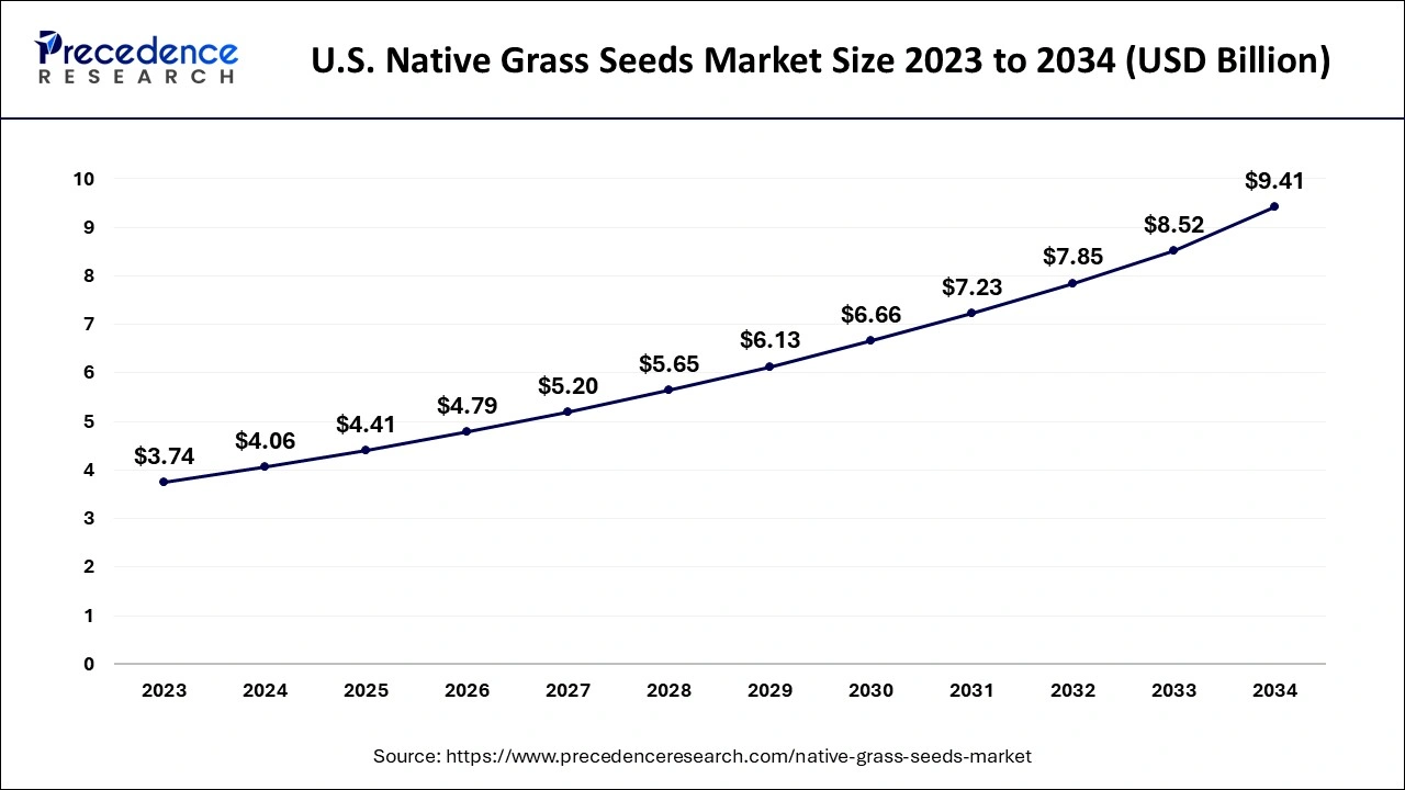 U.S. Native Grass Seeds Market Size 2024 to 2034