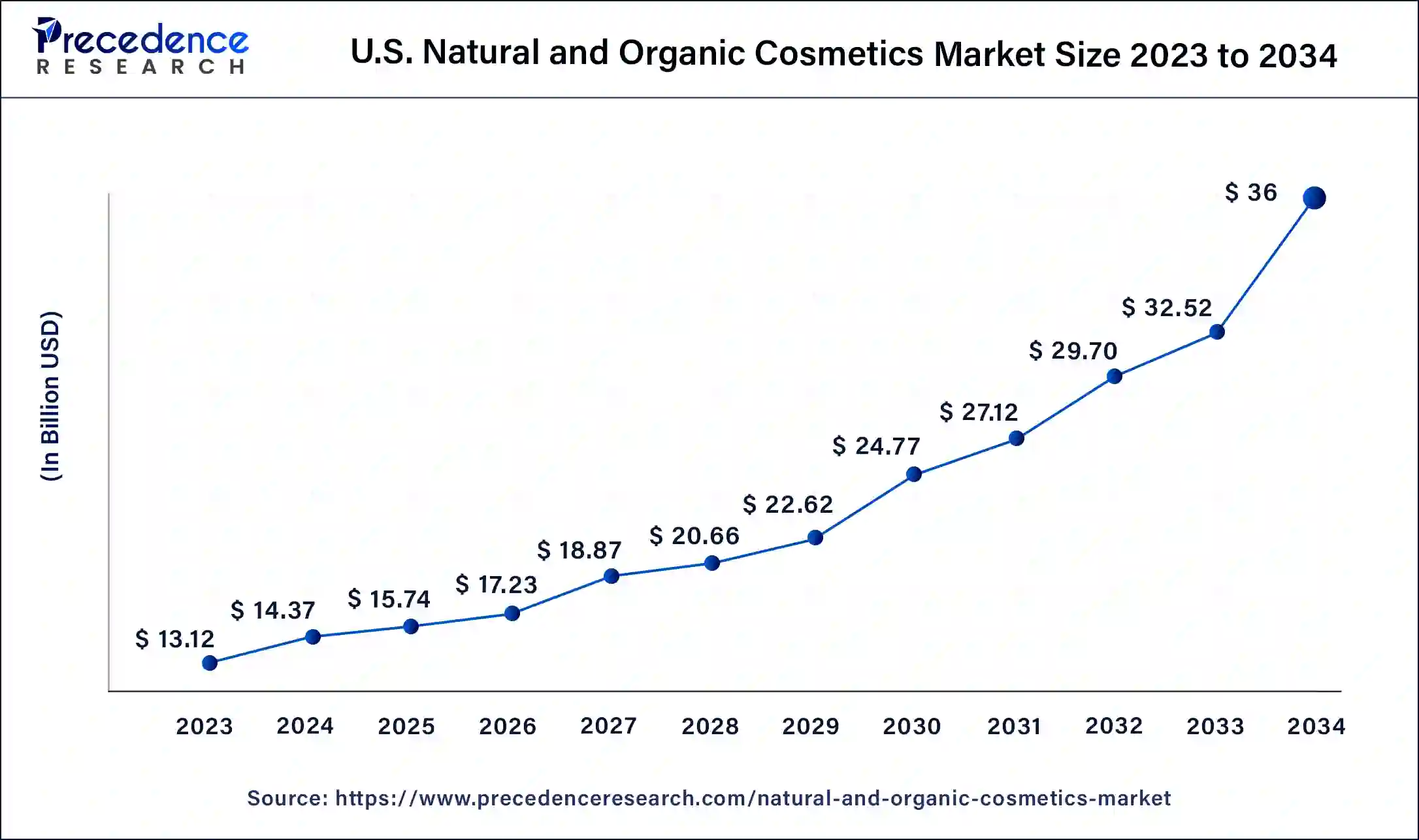 U.S. Natural and Organic Cosmetics Market Size 2024 to 2034