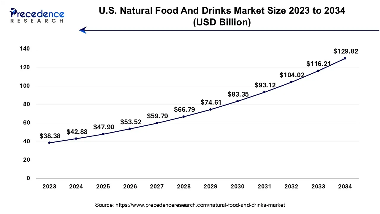 U.S. Natural Food and Drinks Market Size 2024 To 2034