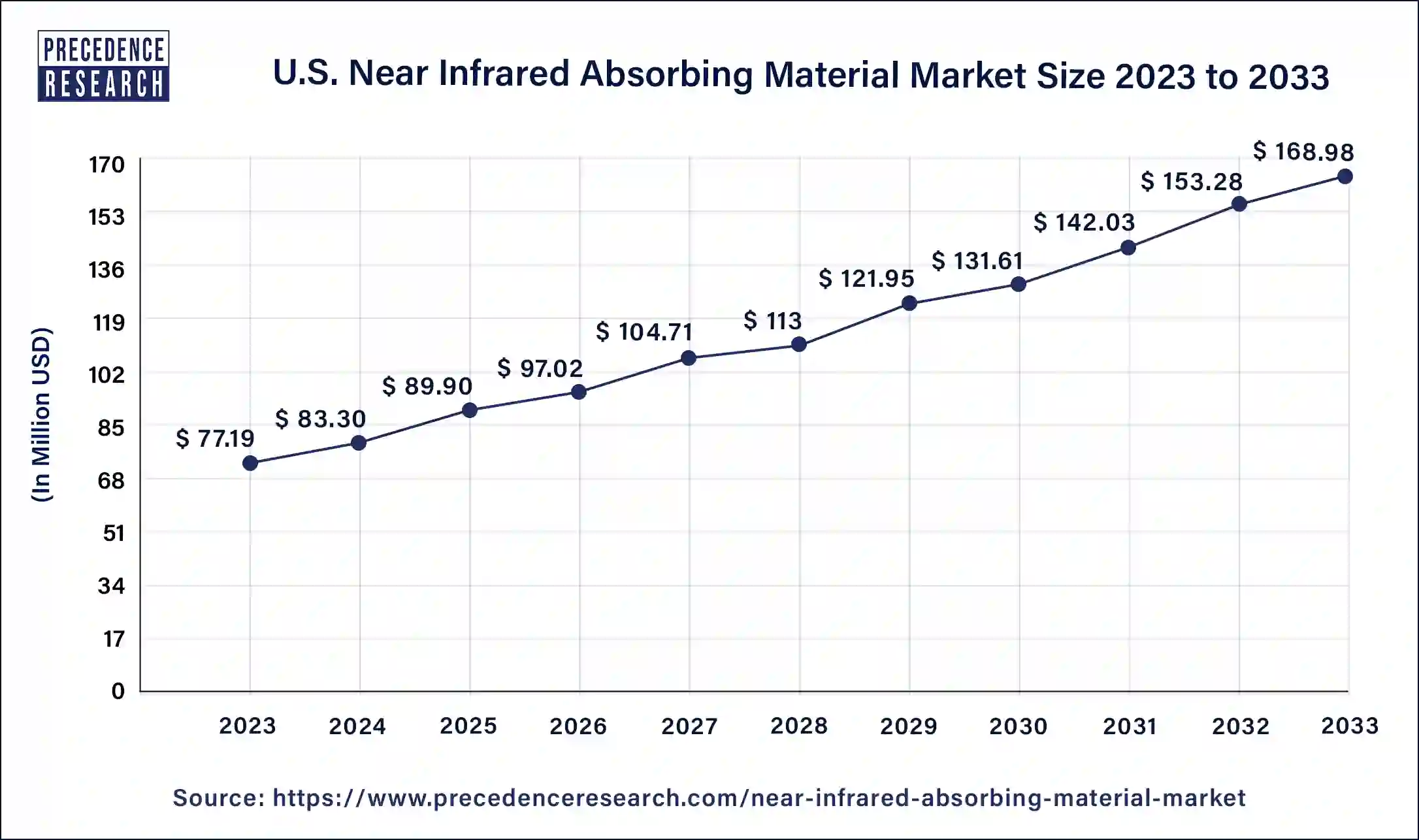 U.S. Near Infrared Absorbing Material Market Size 2024 to 2033