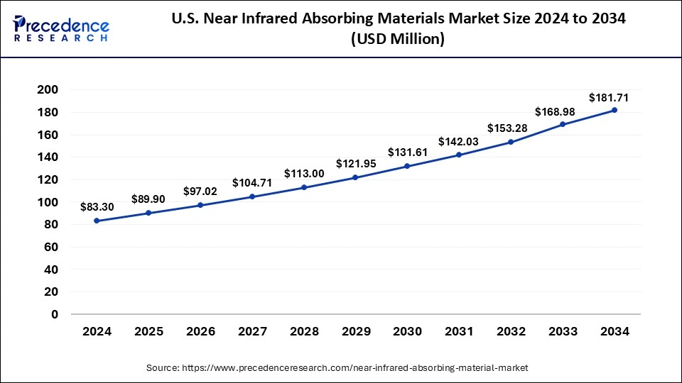 U.S. Near Infrared Absorbing Material Market Size 2025 to 2034