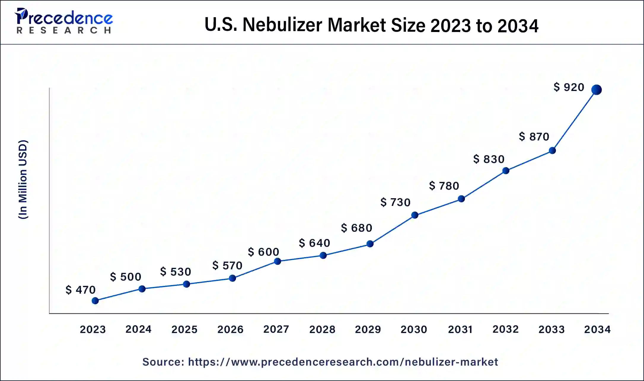 U.S. Nebulizer Market Size 2024 To 2034