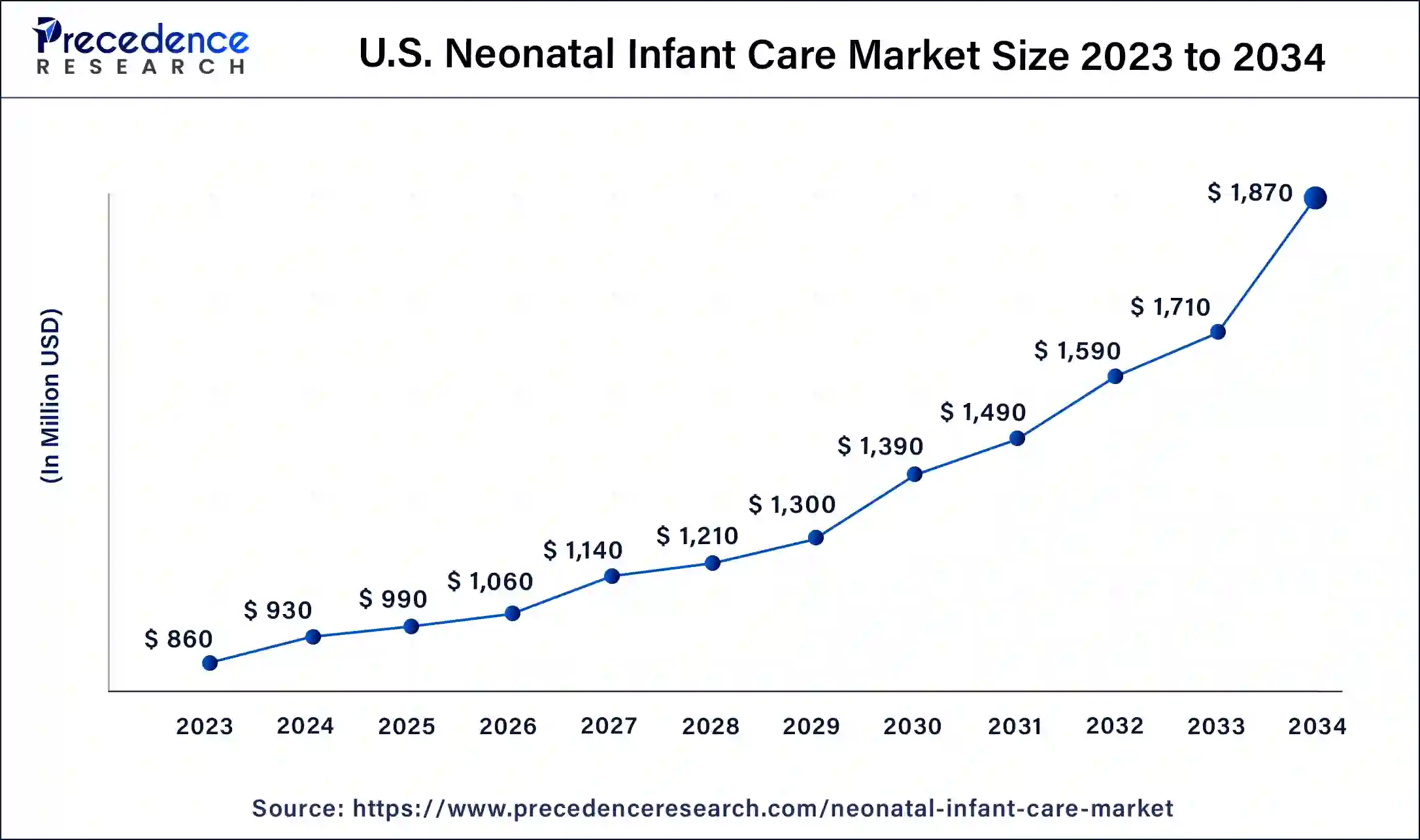 U.S. Neonatal Infant Care Market Size 2024 to 2034