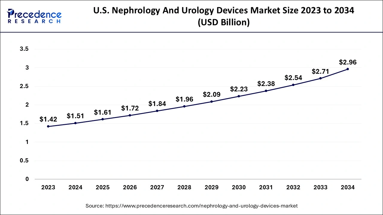 U.S. Nephrology And Urology Devices Market Size 2024 to 2034