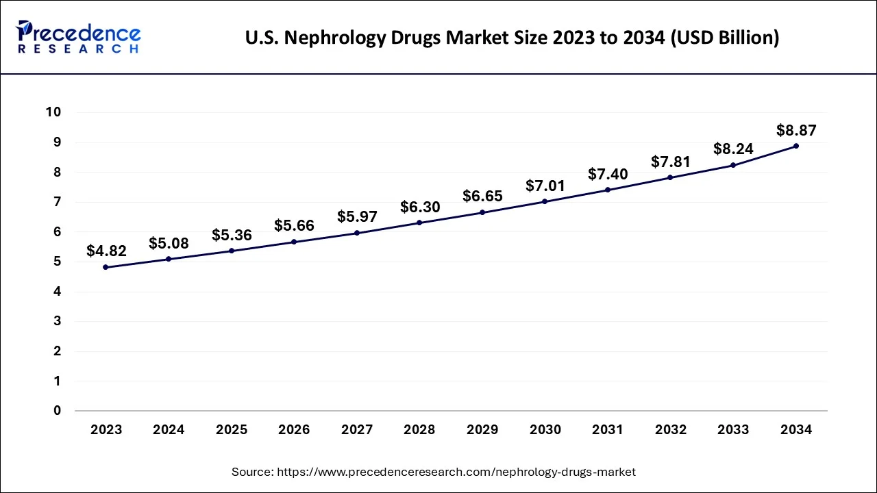 U.S. Nephrology Drugs Market Size 2024 to 2034