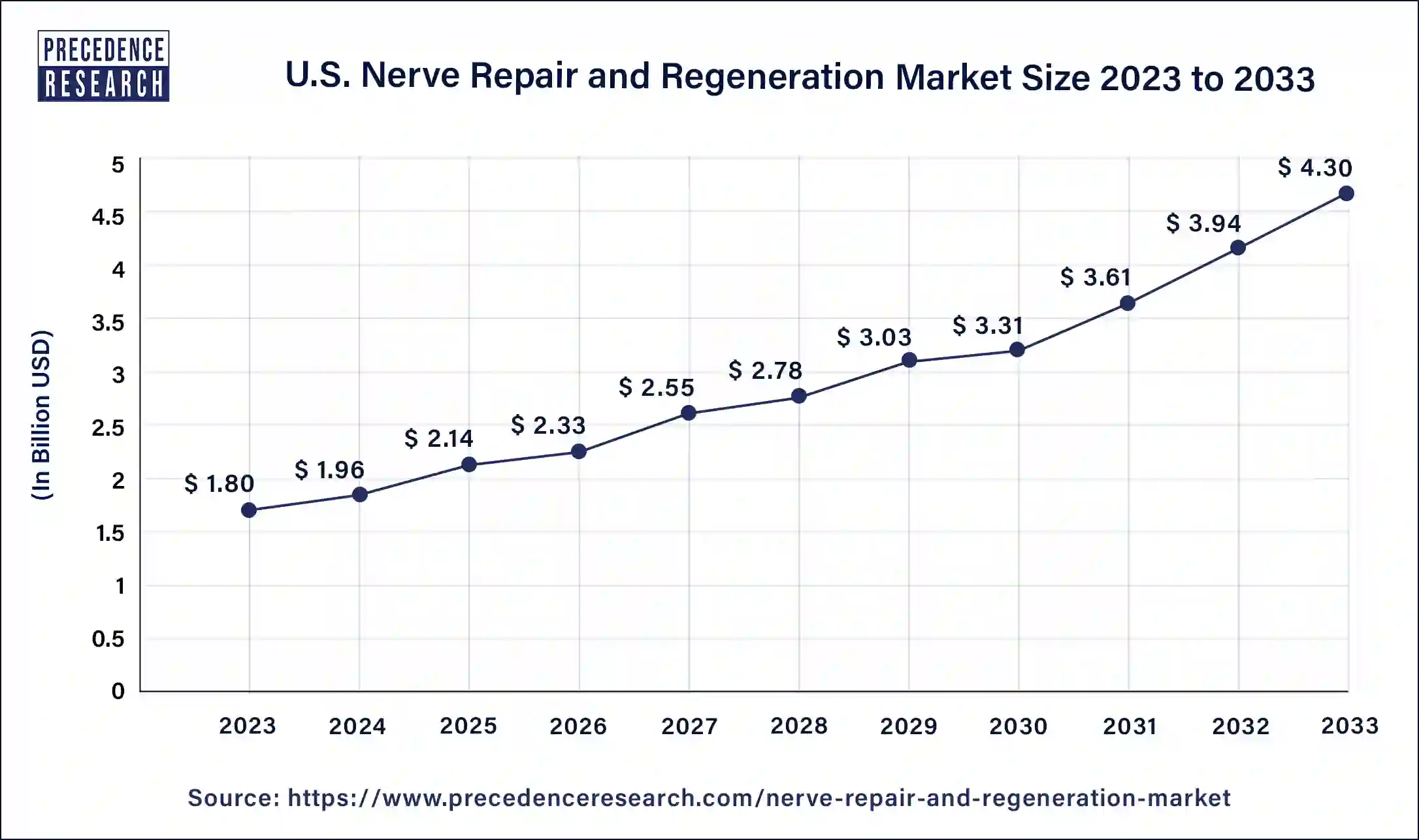 U.S. Nerve Repair and Regeneration Market Size 2024 to 2033