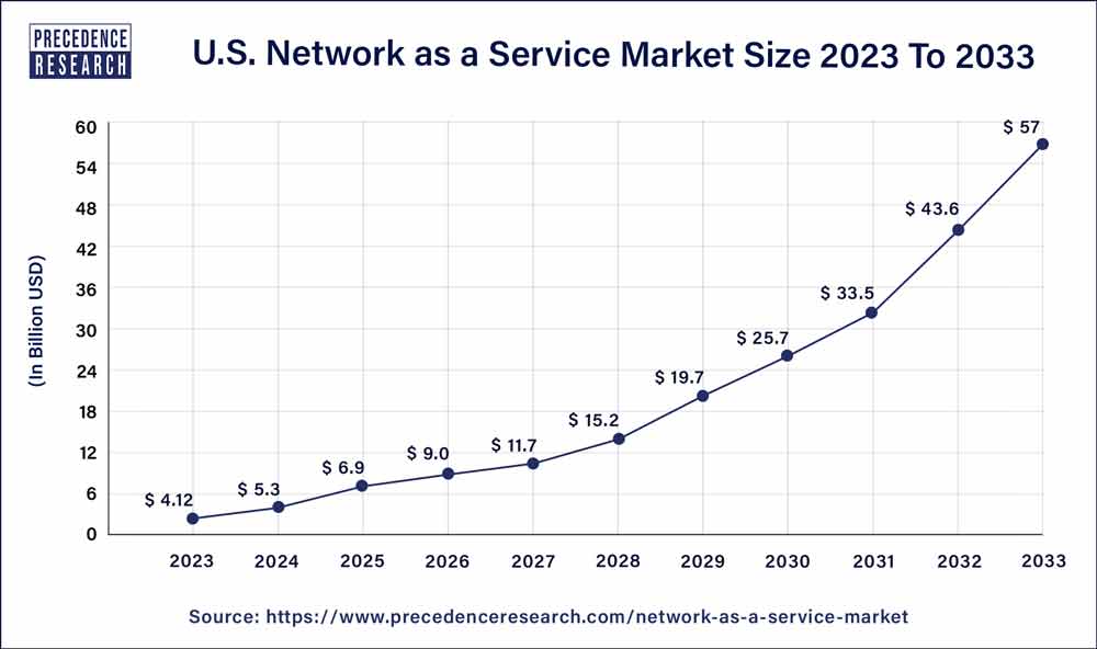 U.S. Network as a Service Market Size 2024 to 2033