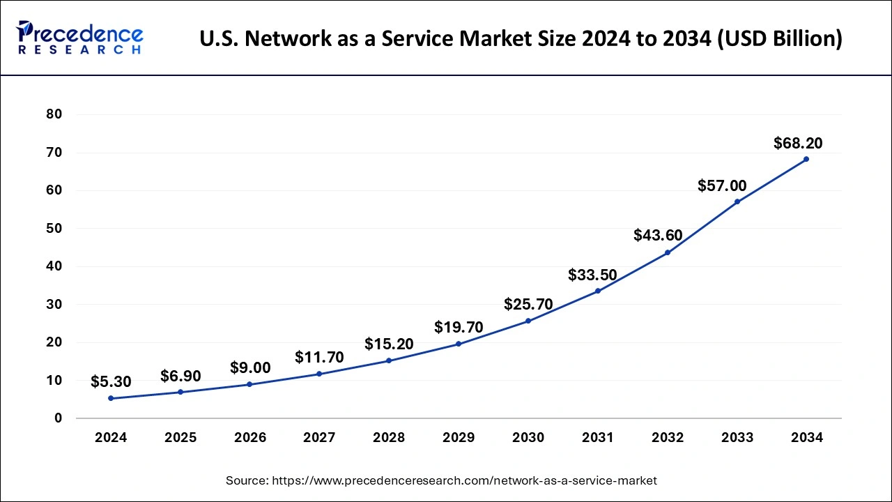 U.S. Network as a Service Market Size 2025 to 2034