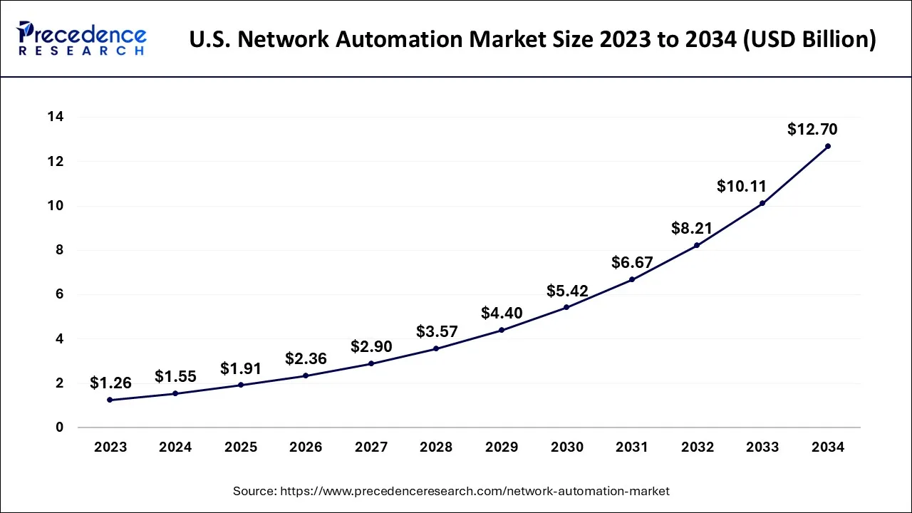 U.S. Network Automation Market Size 2024 to 2034