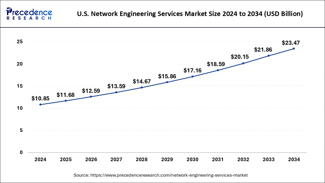 U.S. Network Engineering Services Market Size 2025 to 2034