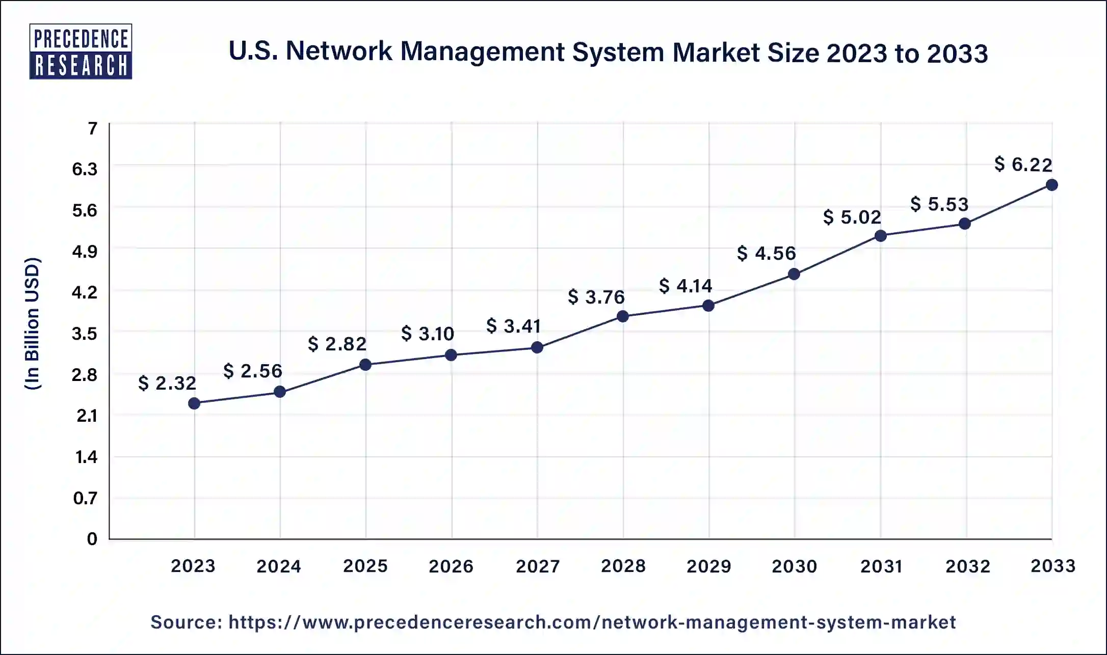 U.S. Network Management System Market Size 2024 to 2033