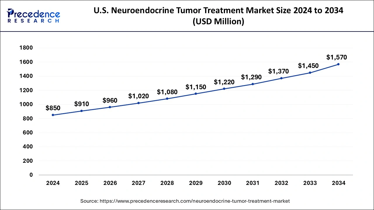 Neuroendocrine Tumor Treatment Market Size 2025 to 2034