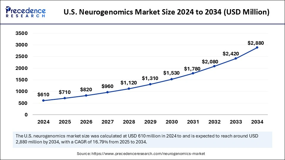 U.S.Neurogenomics Market Size 2024 to 2034