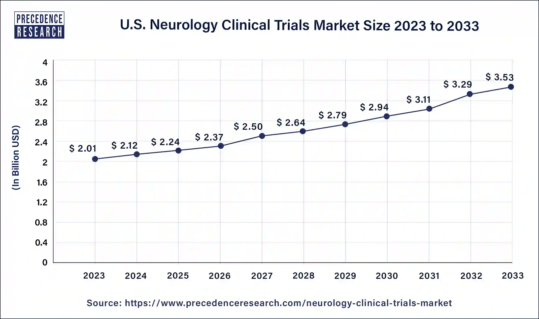 U.S. Neurology Clinical Trials Market Size 2024 to 2033