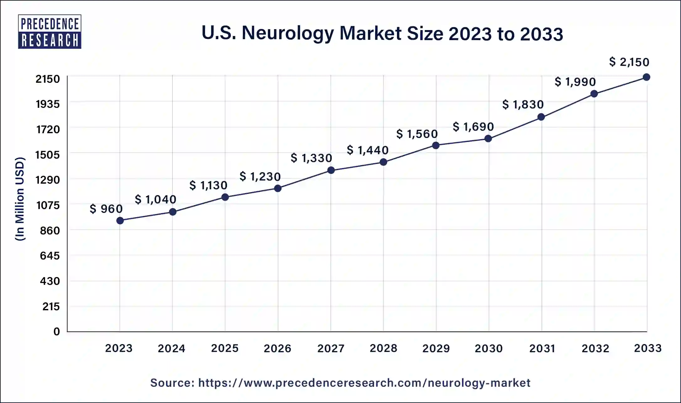 U.S. Neurology Market Size 2024 to 2033