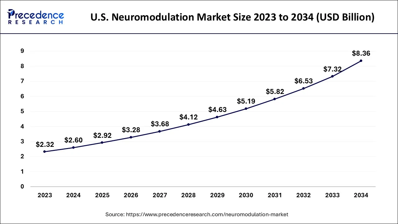 U.S. Neuromodulation Market Size 2024 to 2034