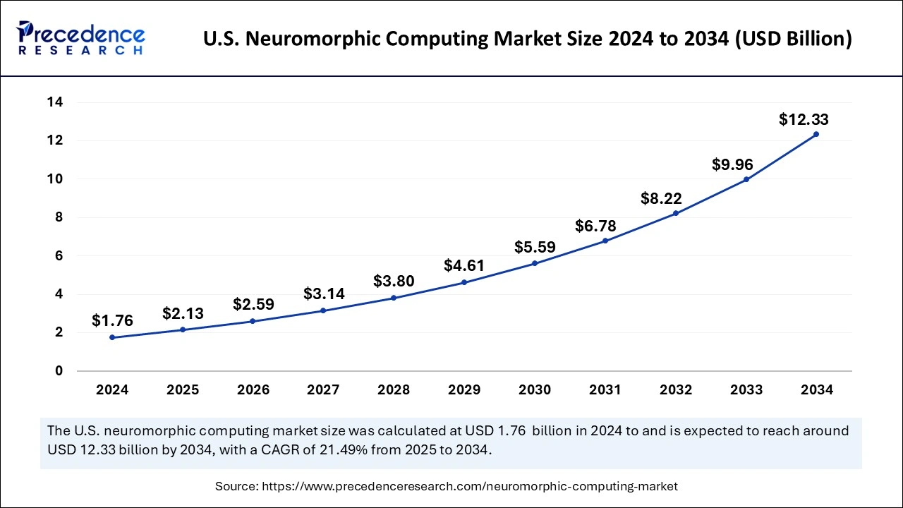 U.S. Neuromorphic Computing Market Size 2025 to 2034