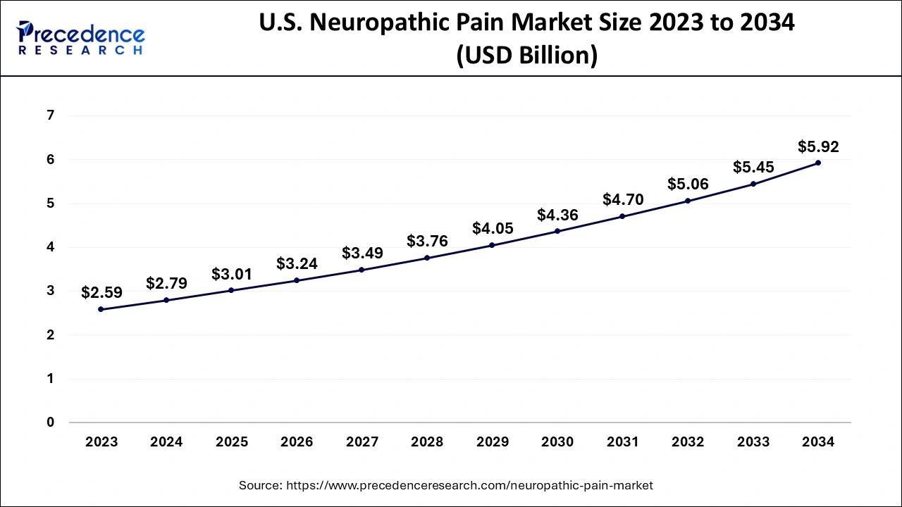 U.S. Neuropathic Pain Market Size 2024 to 2034