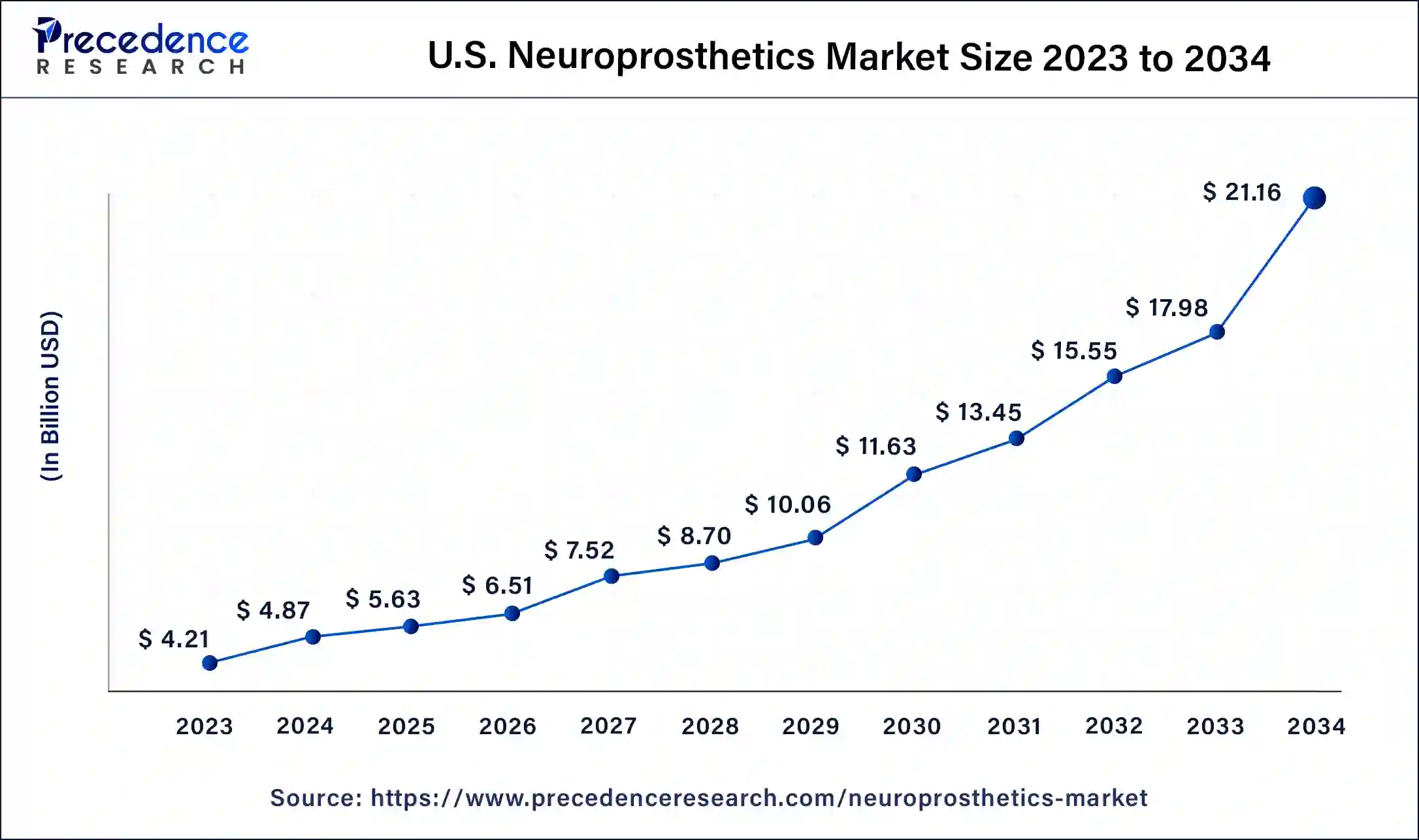 U.S. Neuroprosthetics Market Size 2024 to 2034