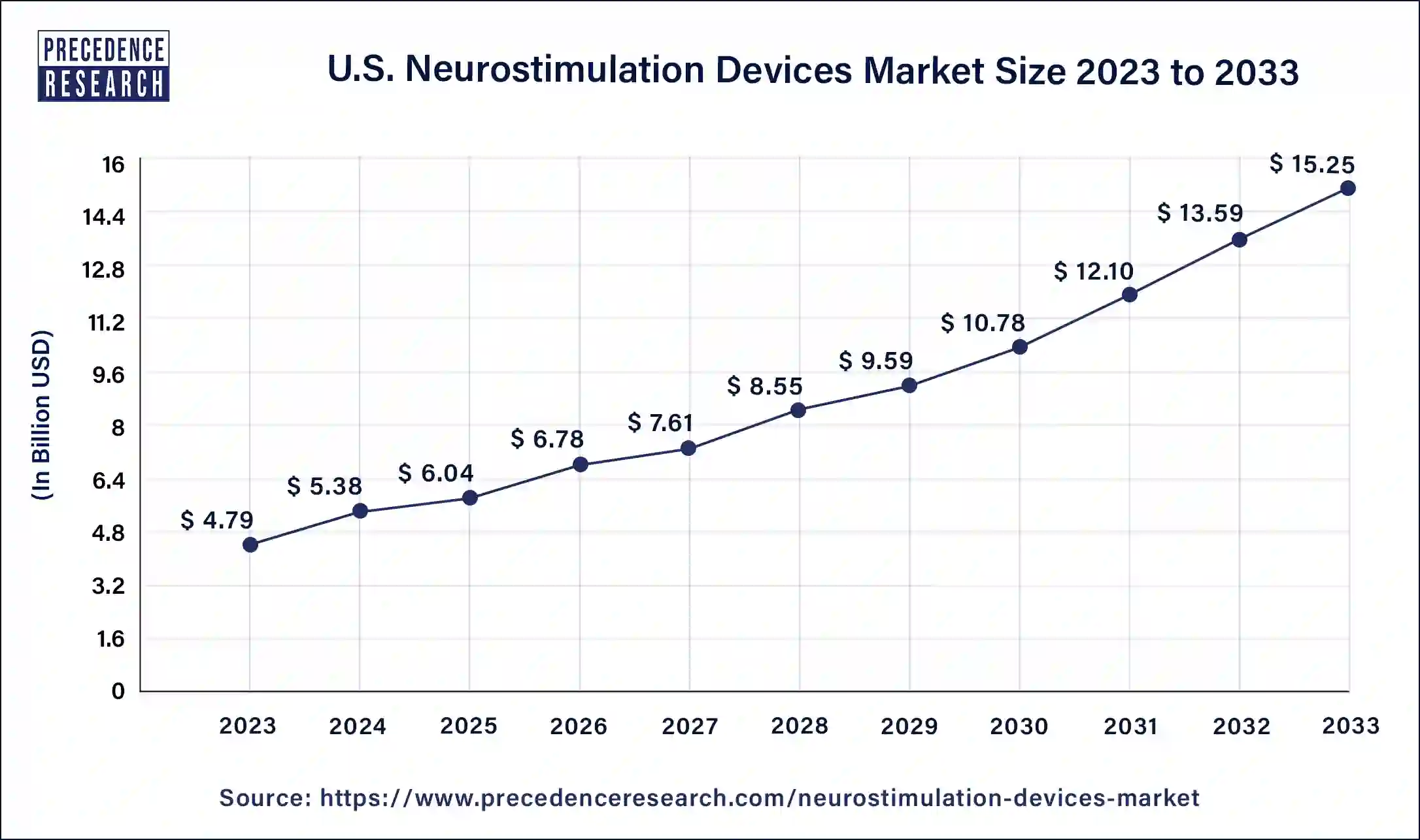 U.S. Neurostimulation Devices Market Size 2024 to 2033