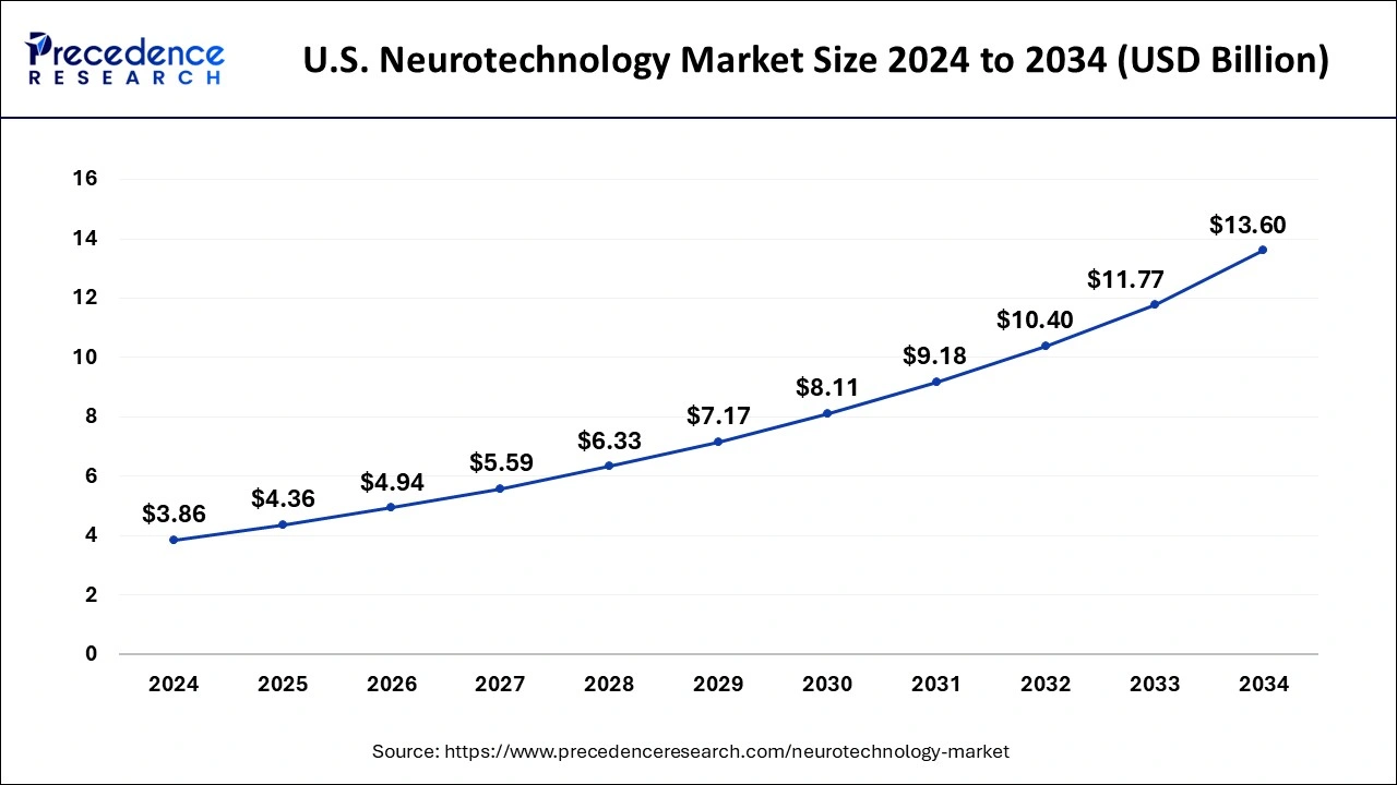 U.S. Neurotechnology Market Size 2025 to 2034