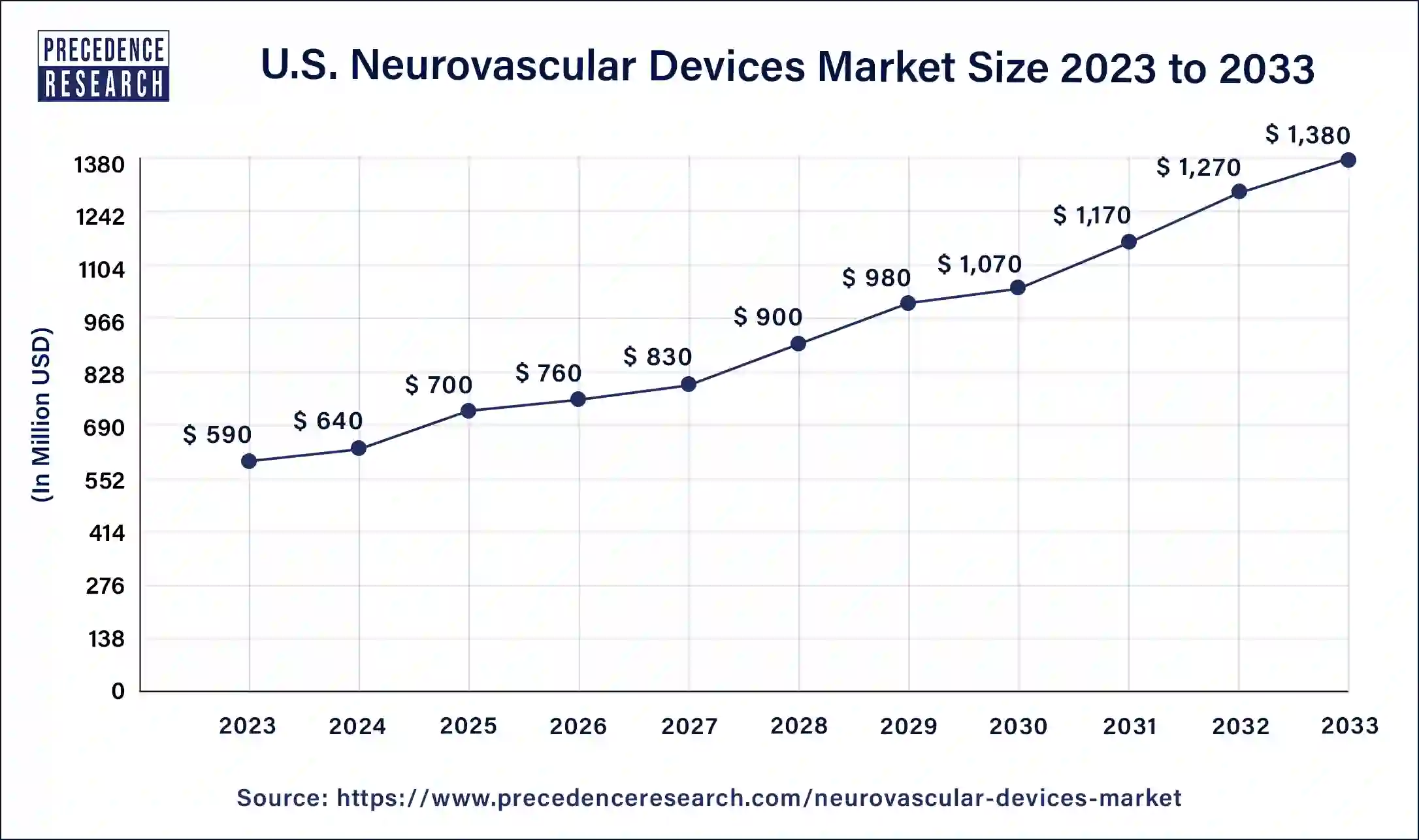 U.S. Neurovascular Devices Market Size 2024 to 2033