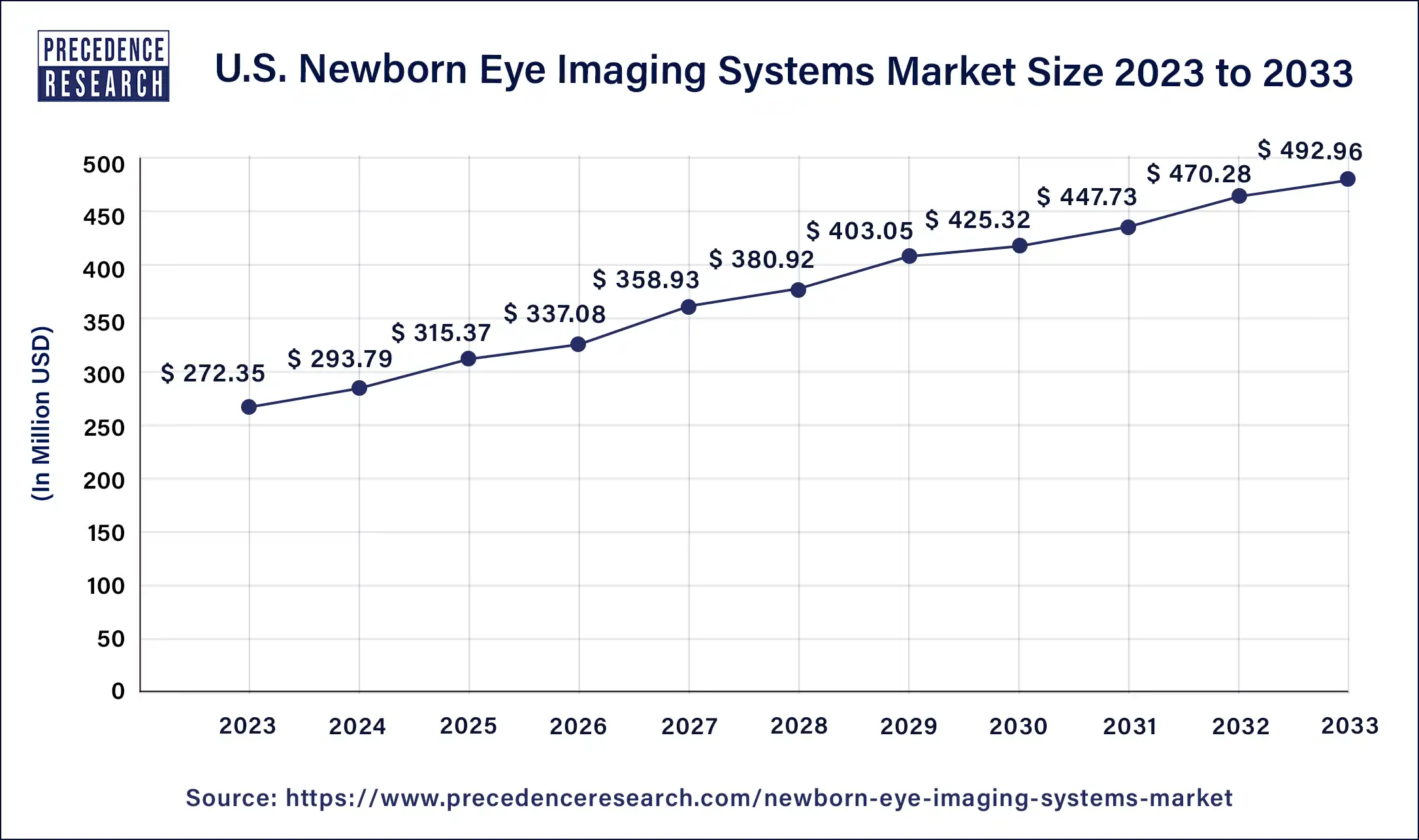 U.S. Newborn Eye Imaging Systems Market Size 2024 to 2033