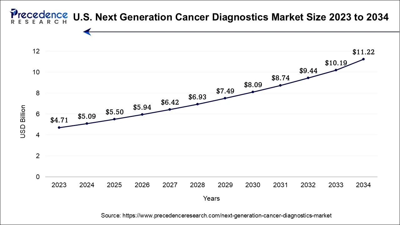 U.S. Next Generation Cancer Diagnostics Market Size 2024 to 2034