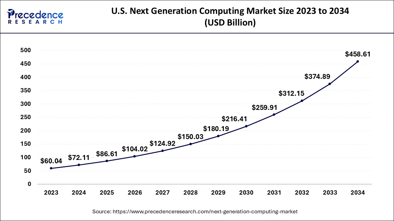 U.S. Next Generation Computing Market Size 2024 to 2034