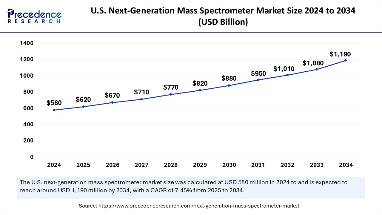 U.S. Next-Generation Mass Spectrometer Market Size 2025 to 2034