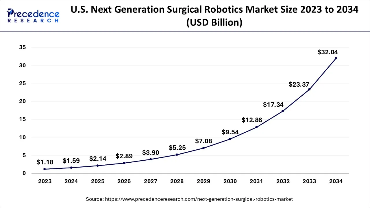 U.S. Next Generation Surgical Robotics Market Size 2024 to 2034