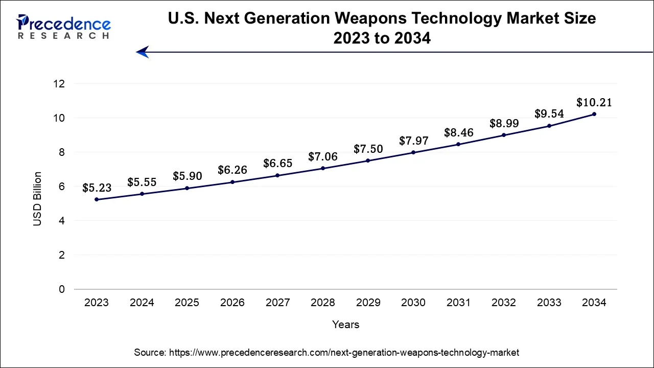 U.S. Next Generation Weapons Technology Market Size 2024 To 2034