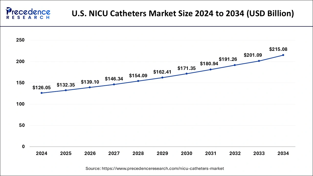 U.S. Neonatal Intensive Care Units (NICU) Catheters Market Size 2025 To 2034