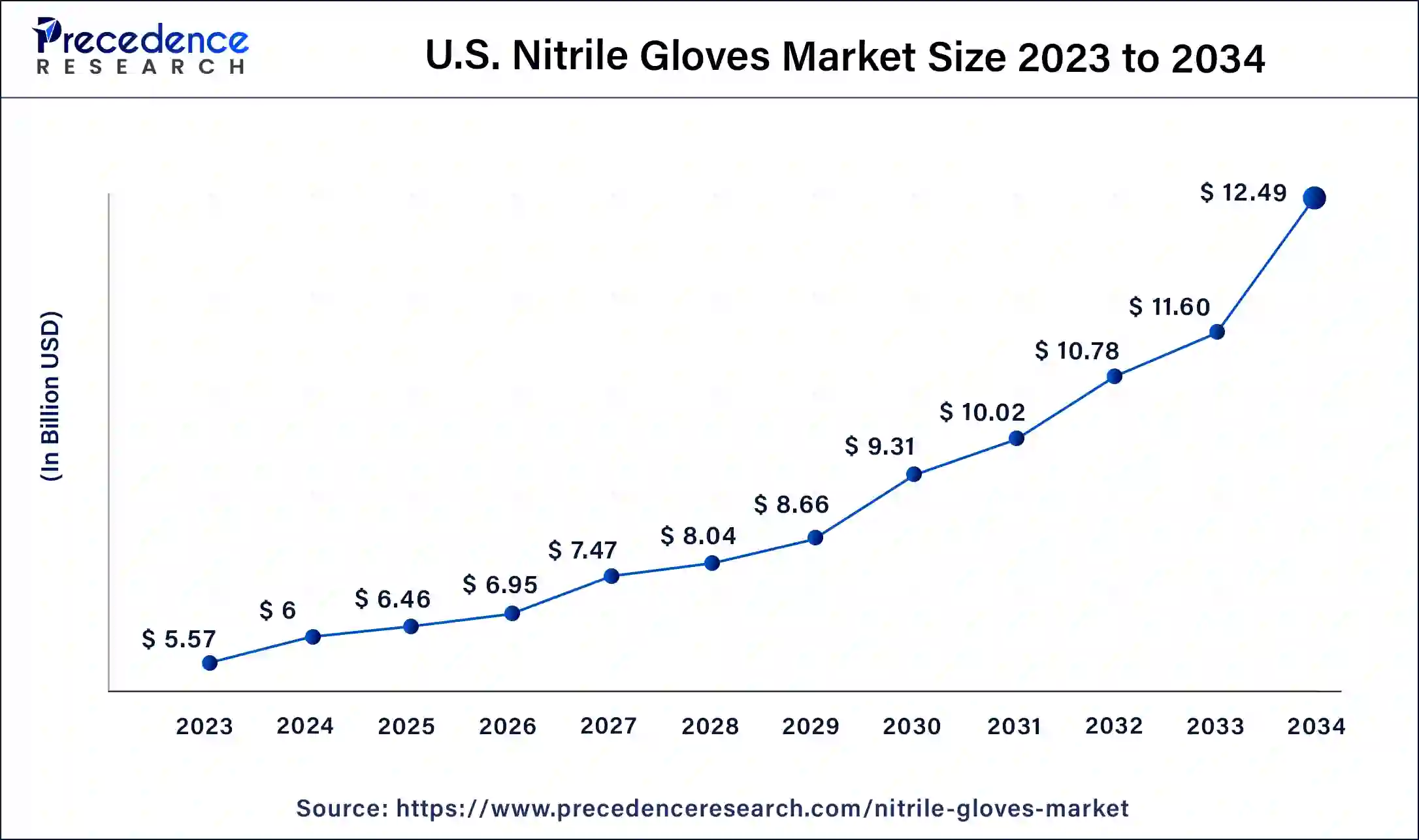 U.S. Nitrile Gloves Market Size 2025 to 2034