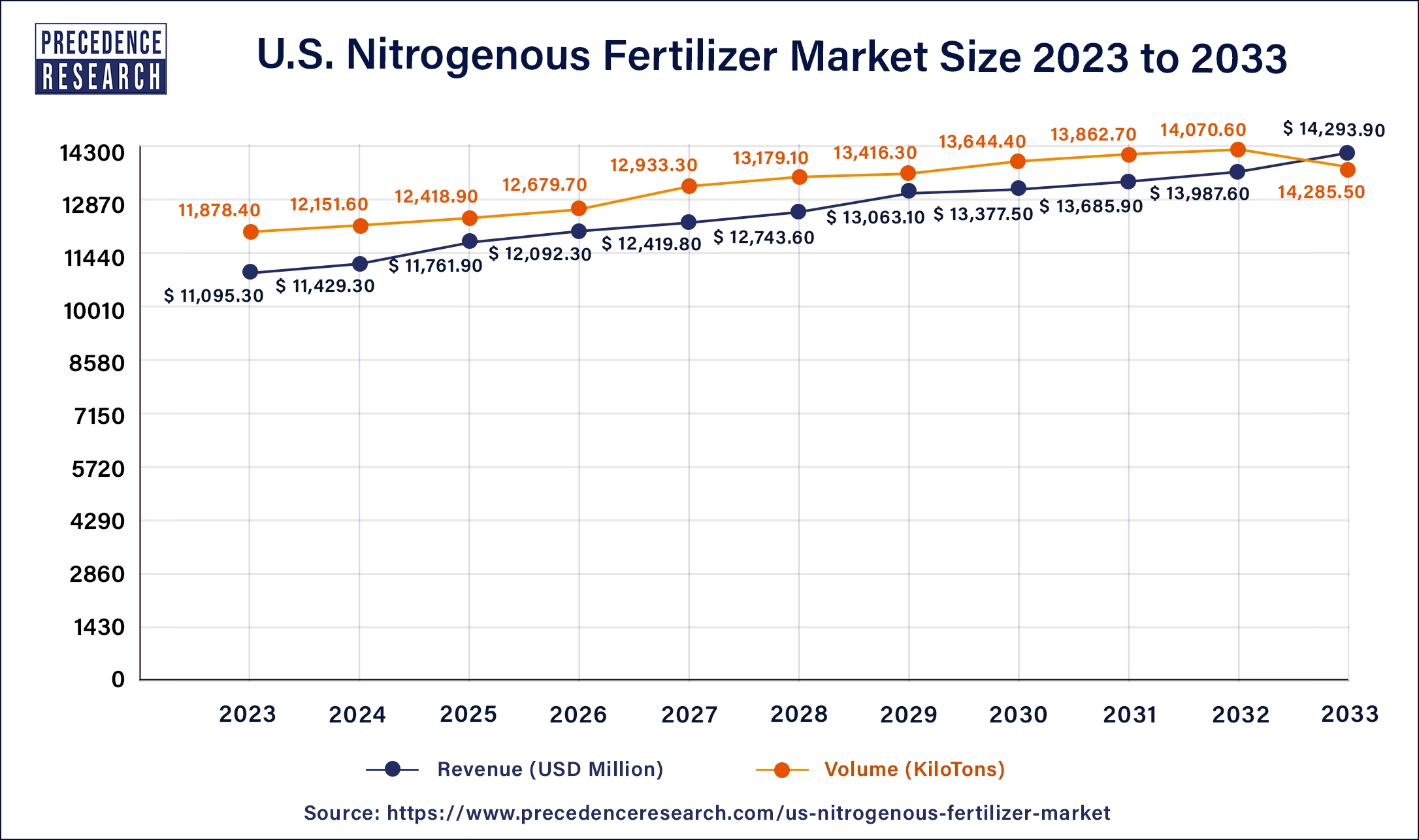 U.S. Nitrogenous Fertilizer Market Size 2024 to 2033