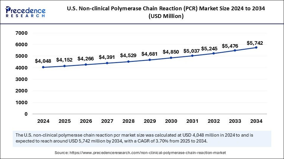 U.S. Non-clinical Polymerase Chain Reaction (PCR) Market Size 2025 to 2034