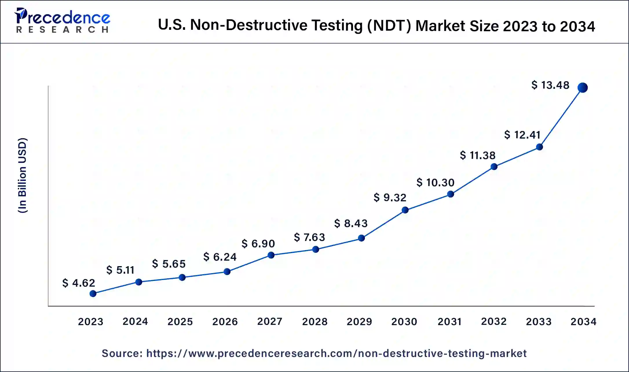 U.S. Non-Destructive Testing (NDT) Market Size 2024 to 2034