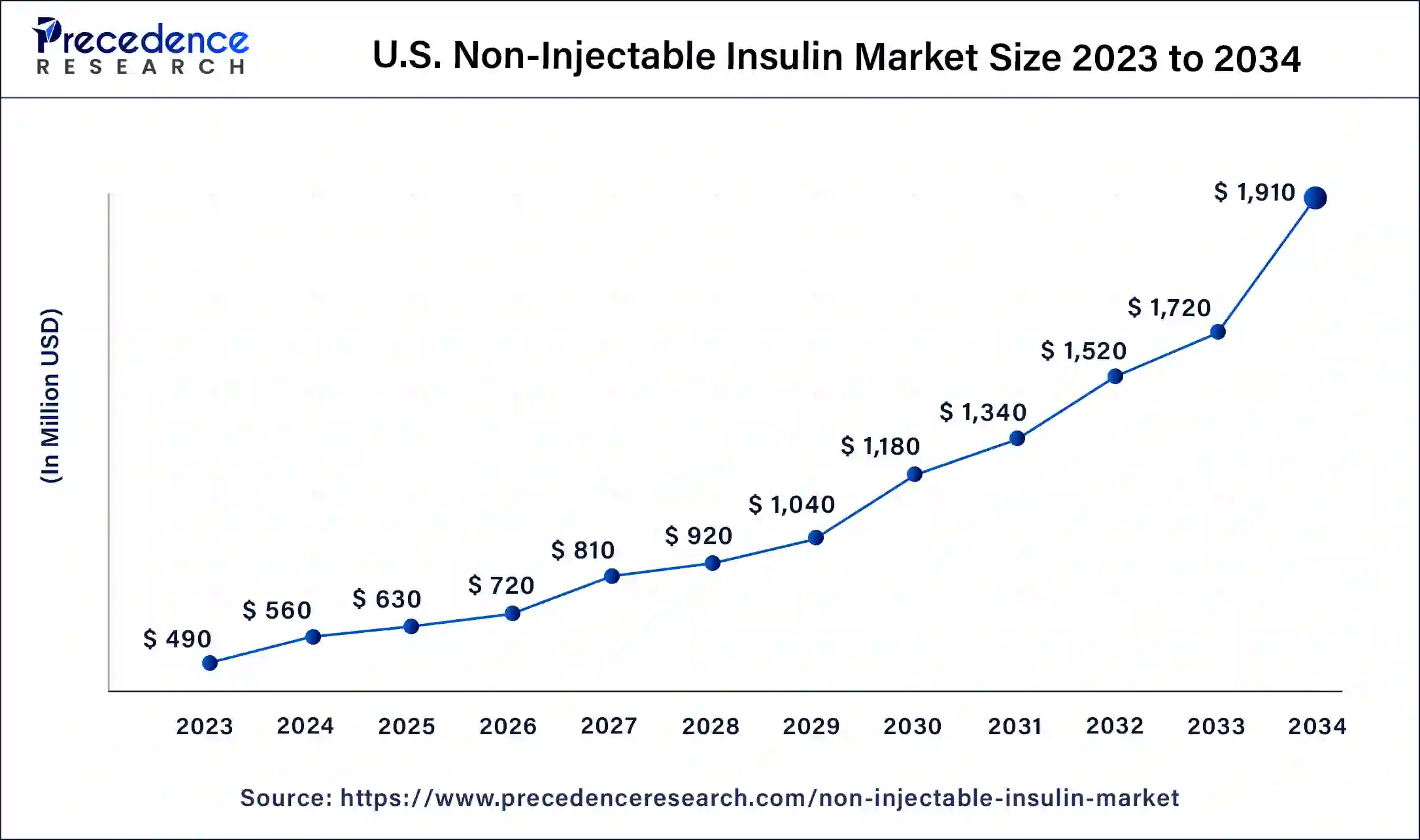 U.S. Non-Injectable Insulin Market Size 2024 to 2034